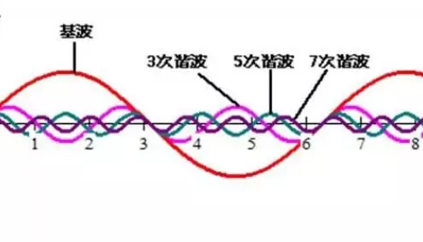 谐波治理课题,谐波治理问题,谐波治理条件